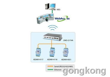 研華工廠自動化整體解決方案 軟件服務(wù)驅(qū)動效率提升