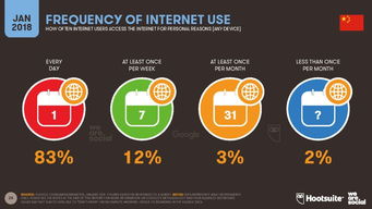 《We Are Social 2018數(shù)字報(bào)告》解讀 聚焦中國互聯(lián)網(wǎng)數(shù)據(jù)服務(wù)的關(guān)鍵洞察